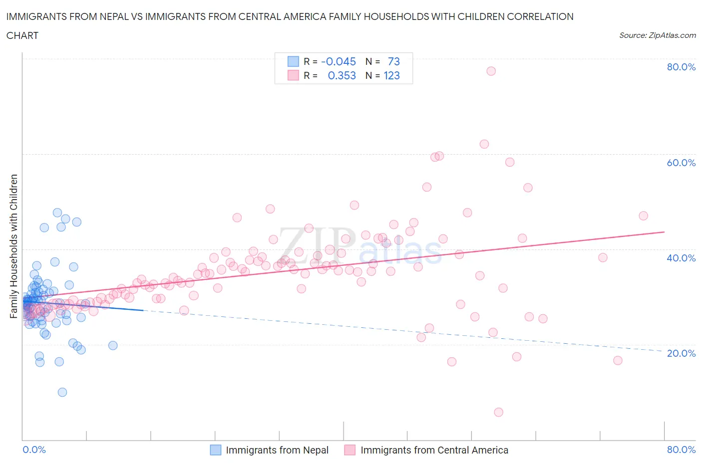 Immigrants from Nepal vs Immigrants from Central America Family Households with Children