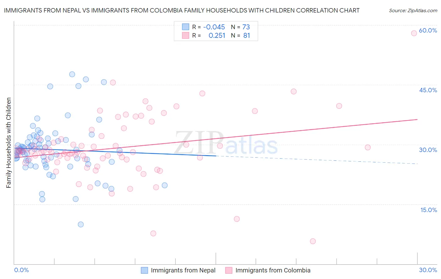 Immigrants from Nepal vs Immigrants from Colombia Family Households with Children