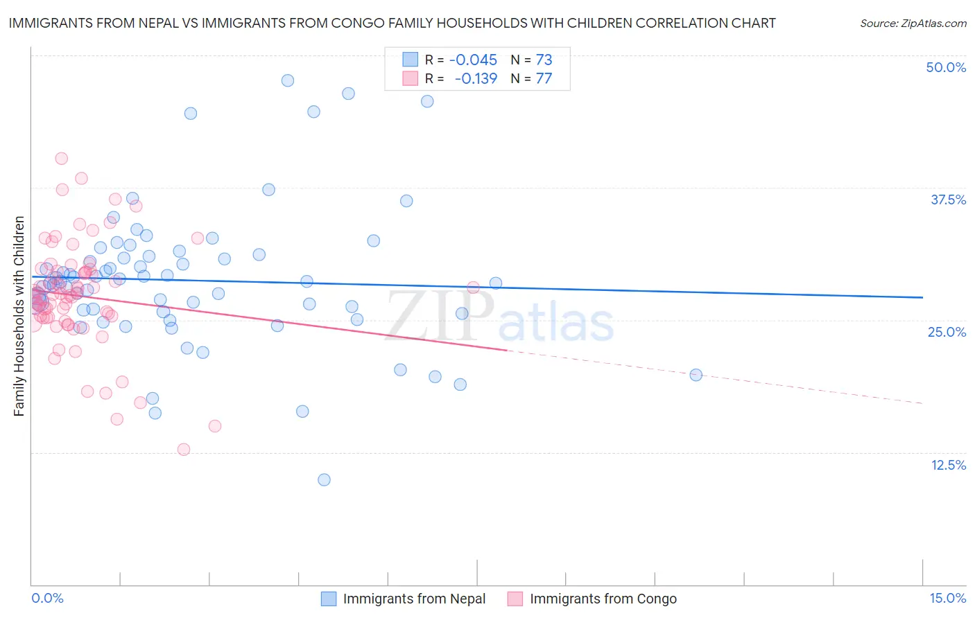 Immigrants from Nepal vs Immigrants from Congo Family Households with Children