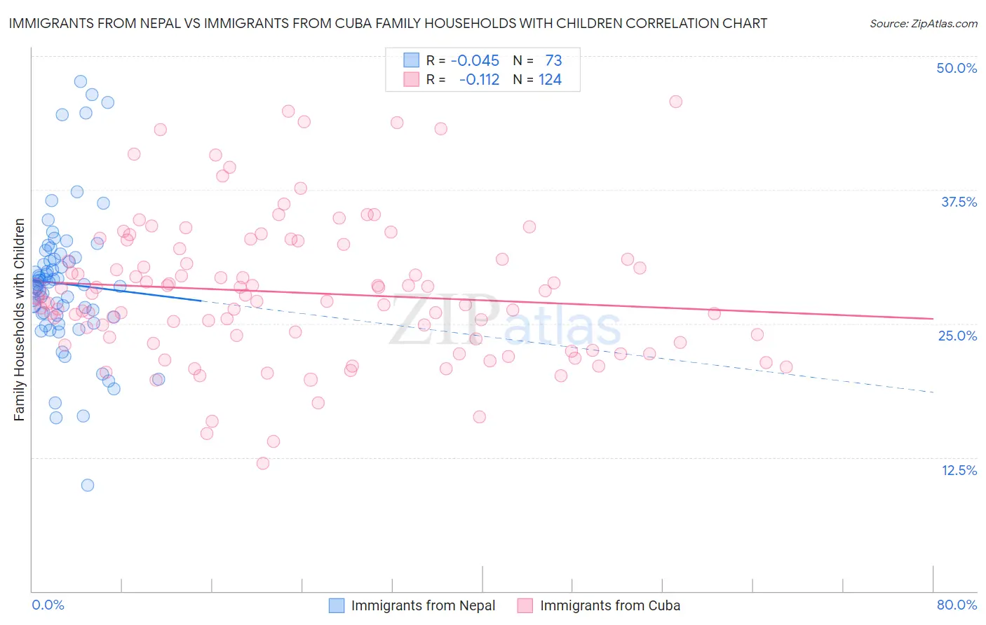 Immigrants from Nepal vs Immigrants from Cuba Family Households with Children