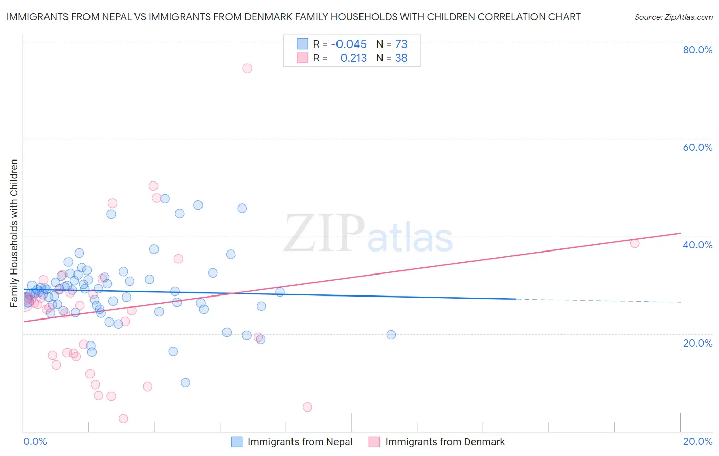 Immigrants from Nepal vs Immigrants from Denmark Family Households with Children