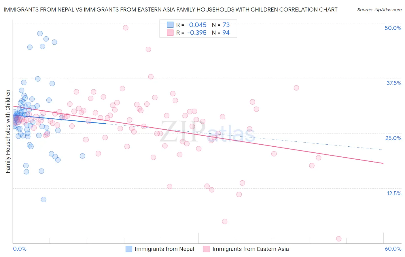 Immigrants from Nepal vs Immigrants from Eastern Asia Family Households with Children