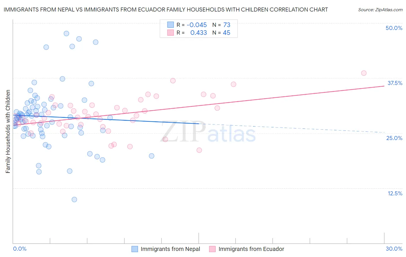 Immigrants from Nepal vs Immigrants from Ecuador Family Households with Children