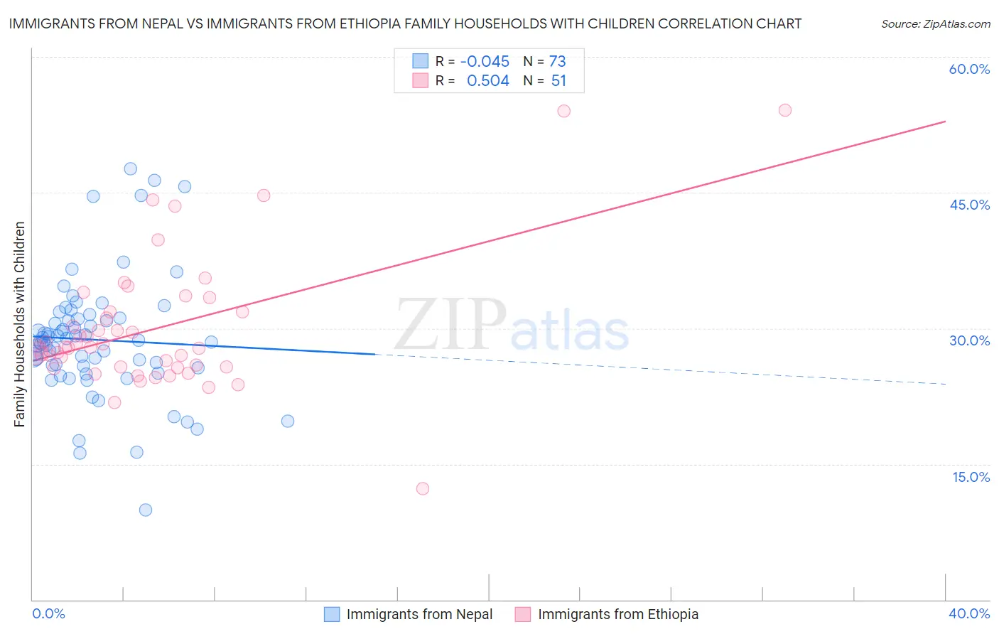 Immigrants from Nepal vs Immigrants from Ethiopia Family Households with Children
