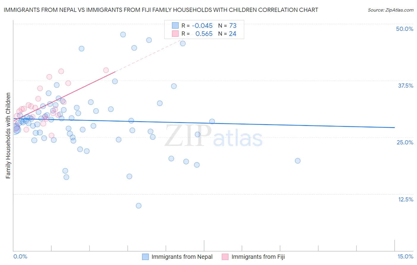 Immigrants from Nepal vs Immigrants from Fiji Family Households with Children