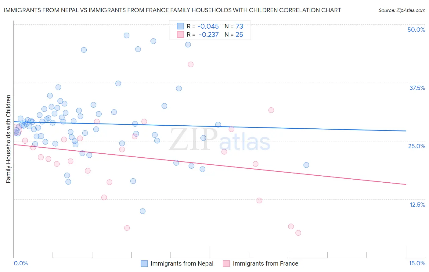 Immigrants from Nepal vs Immigrants from France Family Households with Children