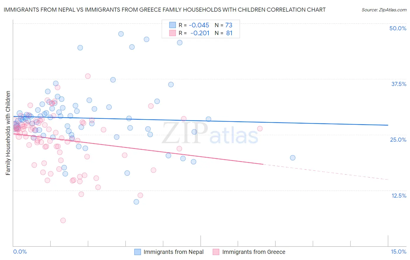 Immigrants from Nepal vs Immigrants from Greece Family Households with Children