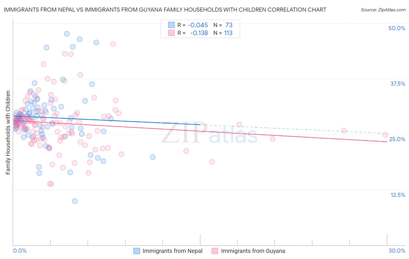 Immigrants from Nepal vs Immigrants from Guyana Family Households with Children