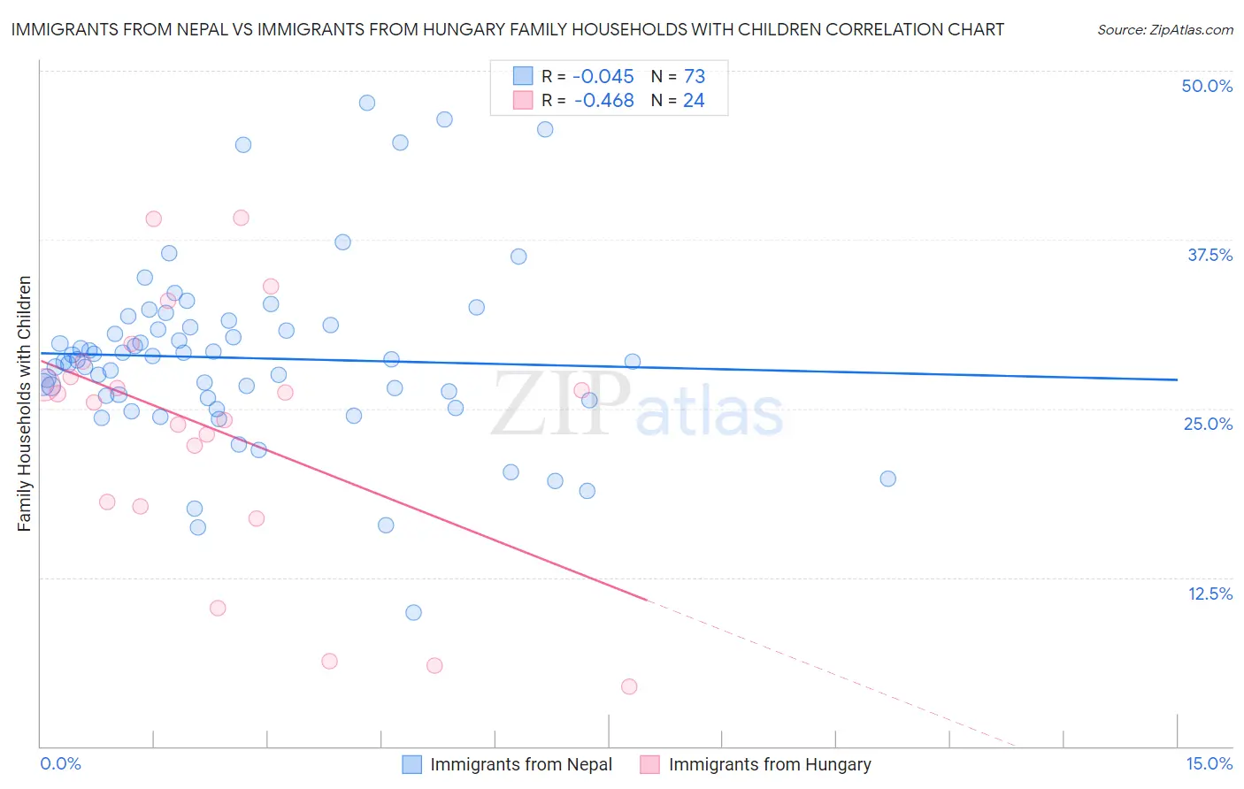 Immigrants from Nepal vs Immigrants from Hungary Family Households with Children