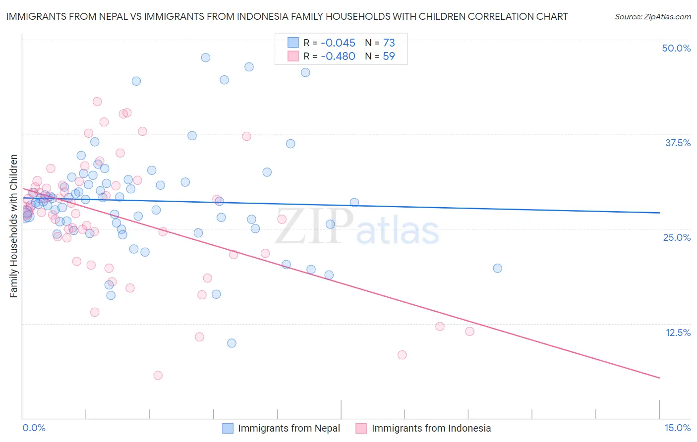 Immigrants from Nepal vs Immigrants from Indonesia Family Households with Children