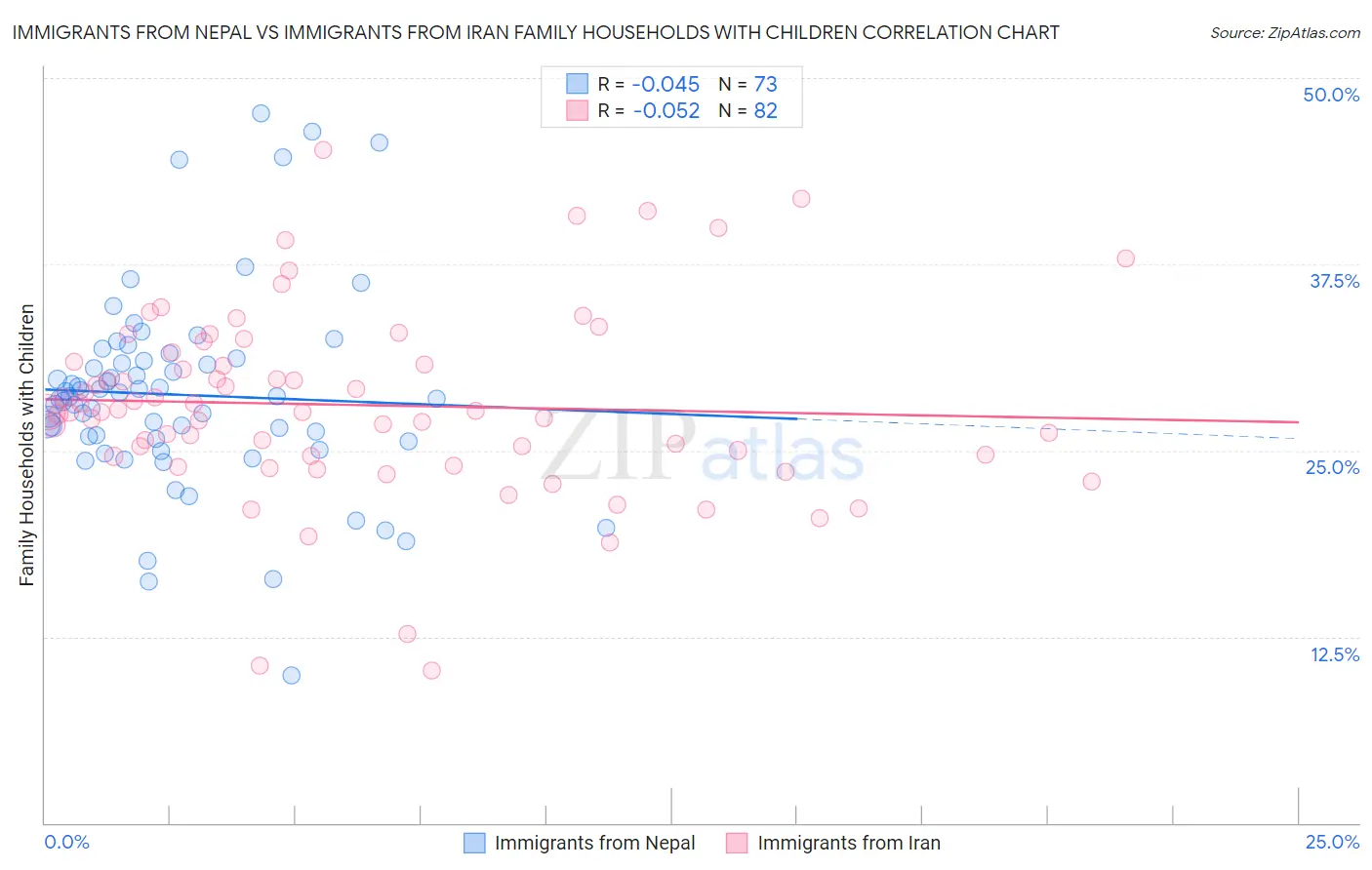 Immigrants from Nepal vs Immigrants from Iran Family Households with Children