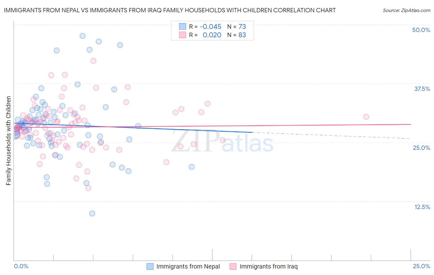 Immigrants from Nepal vs Immigrants from Iraq Family Households with Children