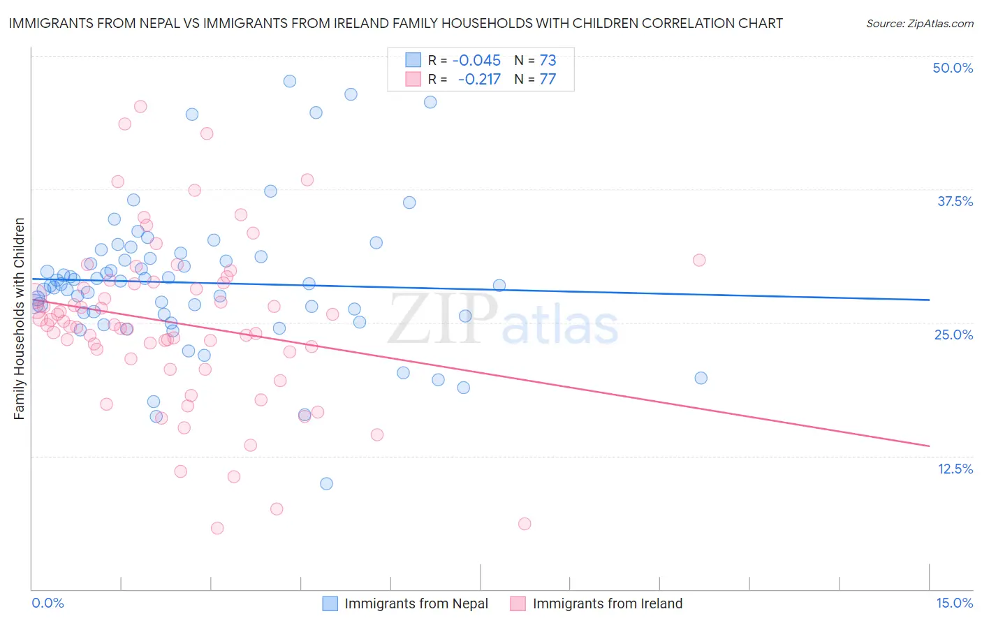 Immigrants from Nepal vs Immigrants from Ireland Family Households with Children