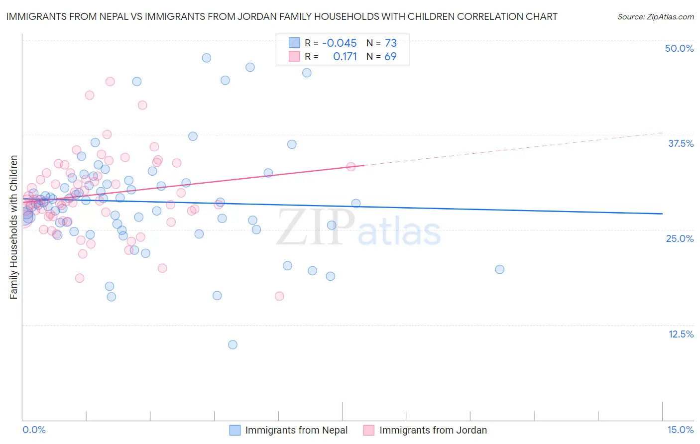 Immigrants from Nepal vs Immigrants from Jordan Family Households with Children