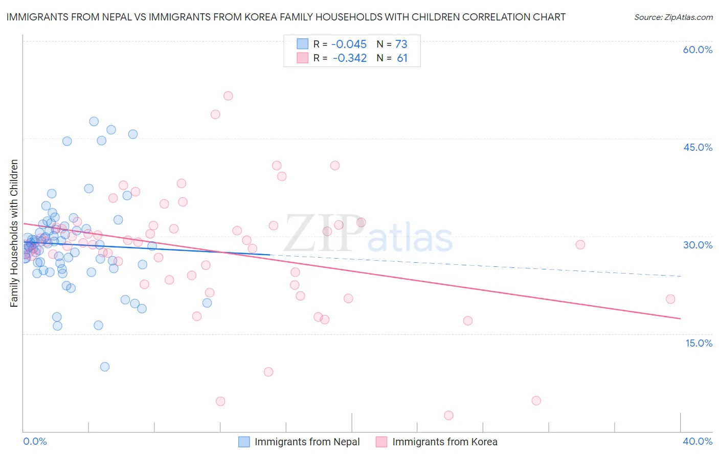 Immigrants from Nepal vs Immigrants from Korea Family Households with Children