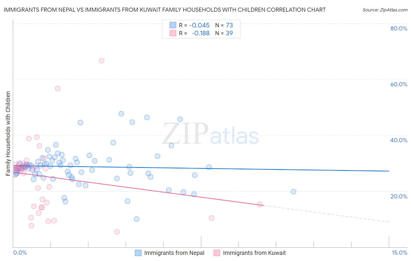 Immigrants from Nepal vs Immigrants from Kuwait Family Households with Children