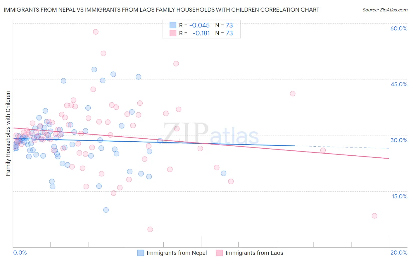 Immigrants from Nepal vs Immigrants from Laos Family Households with Children