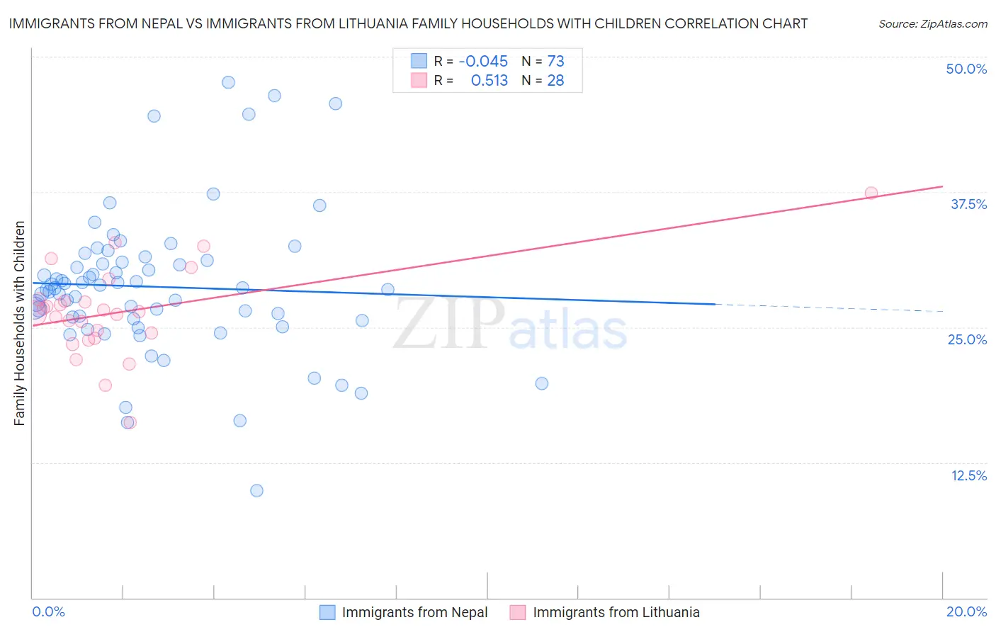 Immigrants from Nepal vs Immigrants from Lithuania Family Households with Children