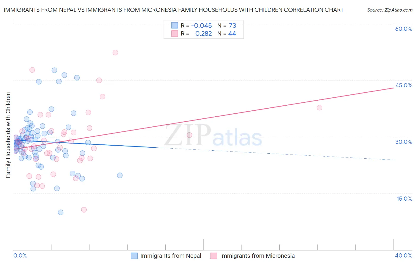 Immigrants from Nepal vs Immigrants from Micronesia Family Households with Children