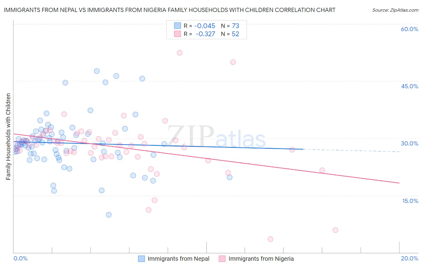Immigrants from Nepal vs Immigrants from Nigeria Family Households with Children