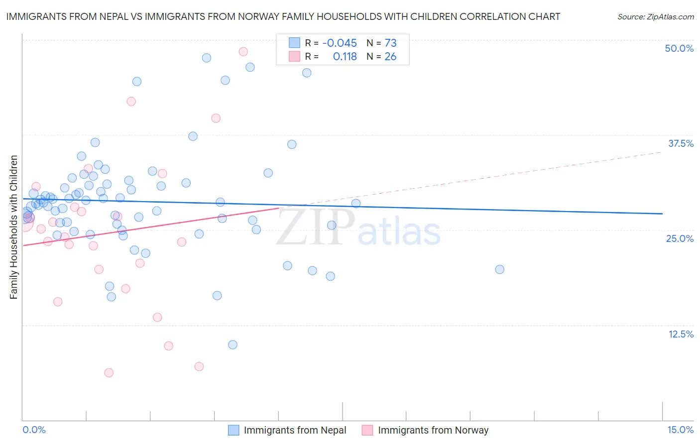 Immigrants from Nepal vs Immigrants from Norway Family Households with Children