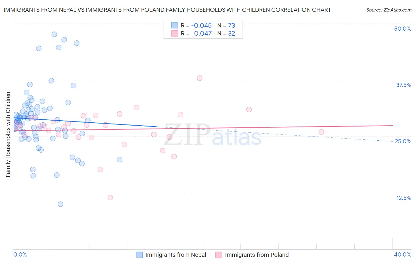 Immigrants from Nepal vs Immigrants from Poland Family Households with Children