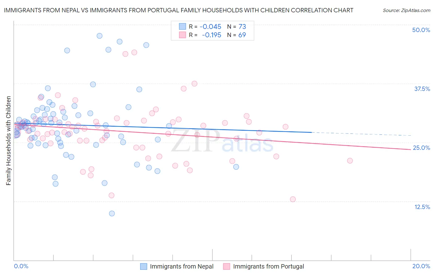 Immigrants from Nepal vs Immigrants from Portugal Family Households with Children