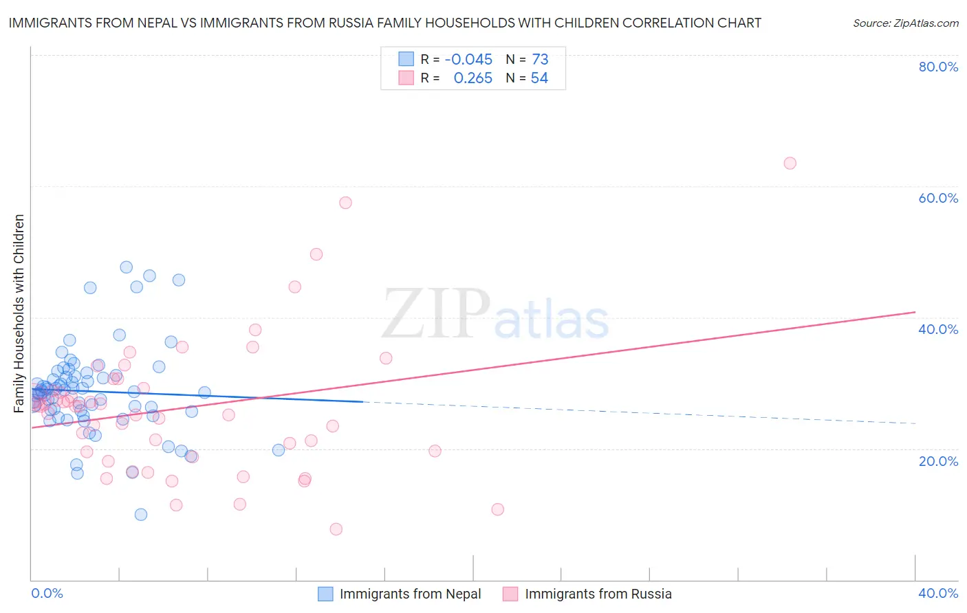 Immigrants from Nepal vs Immigrants from Russia Family Households with Children
