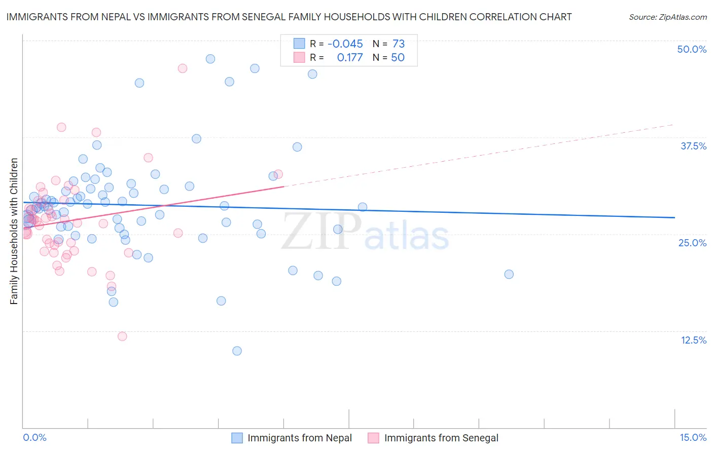 Immigrants from Nepal vs Immigrants from Senegal Family Households with Children