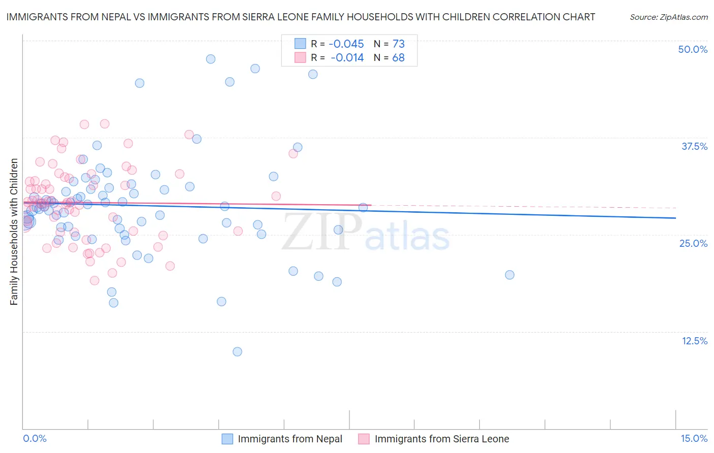 Immigrants from Nepal vs Immigrants from Sierra Leone Family Households with Children