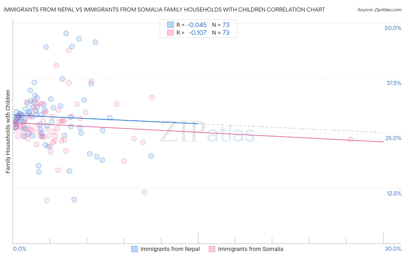 Immigrants from Nepal vs Immigrants from Somalia Family Households with Children