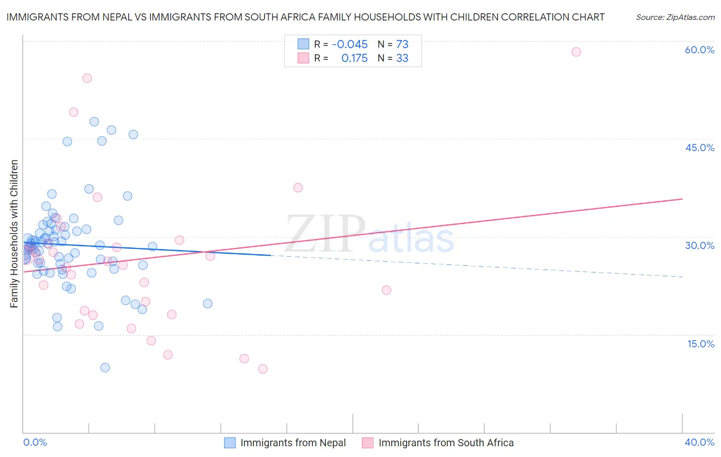 Immigrants from Nepal vs Immigrants from South Africa Family Households with Children