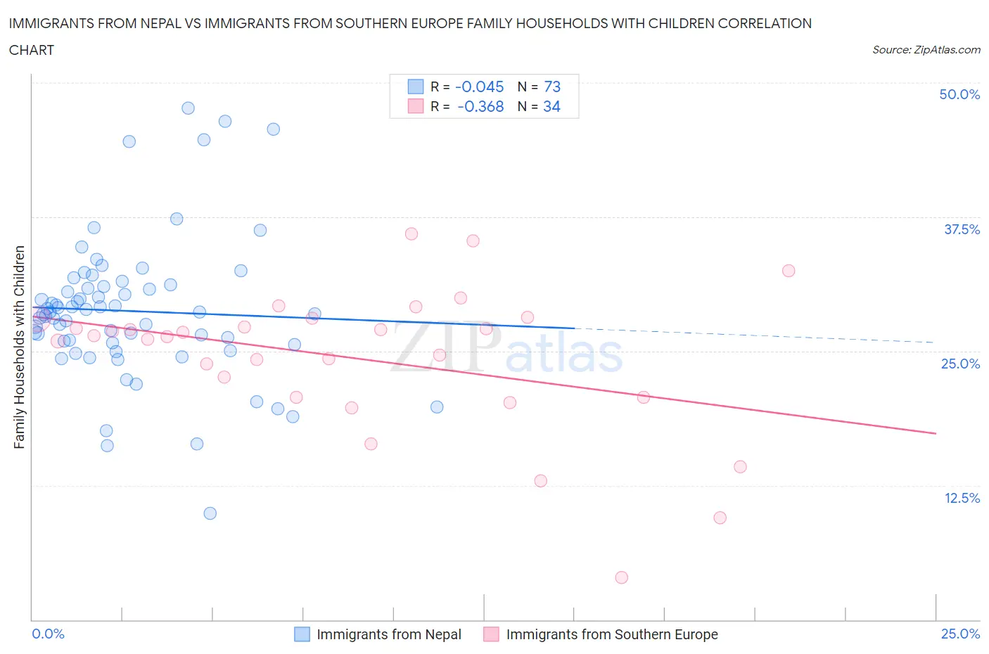 Immigrants from Nepal vs Immigrants from Southern Europe Family Households with Children
