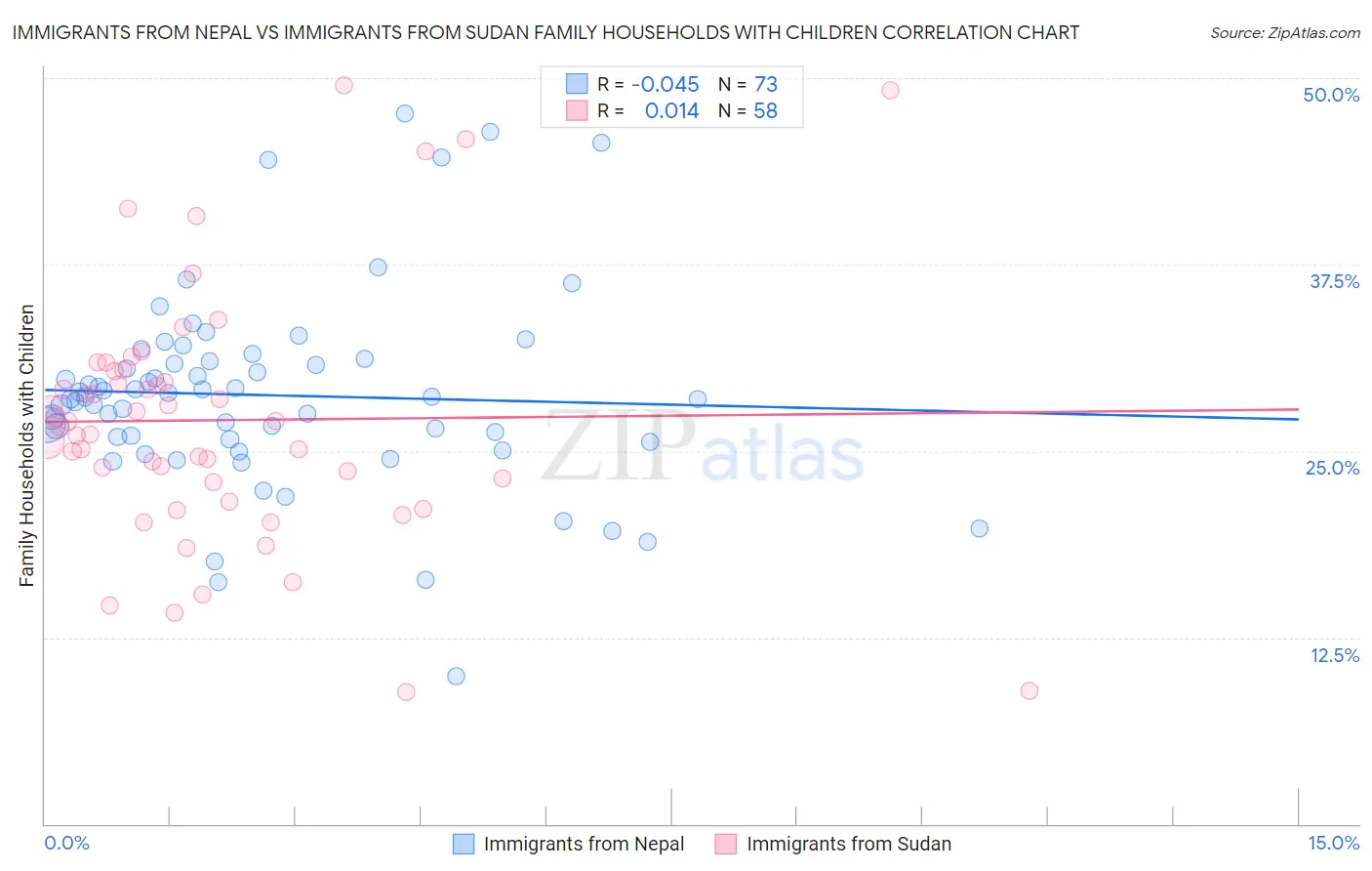 Immigrants from Nepal vs Immigrants from Sudan Family Households with Children