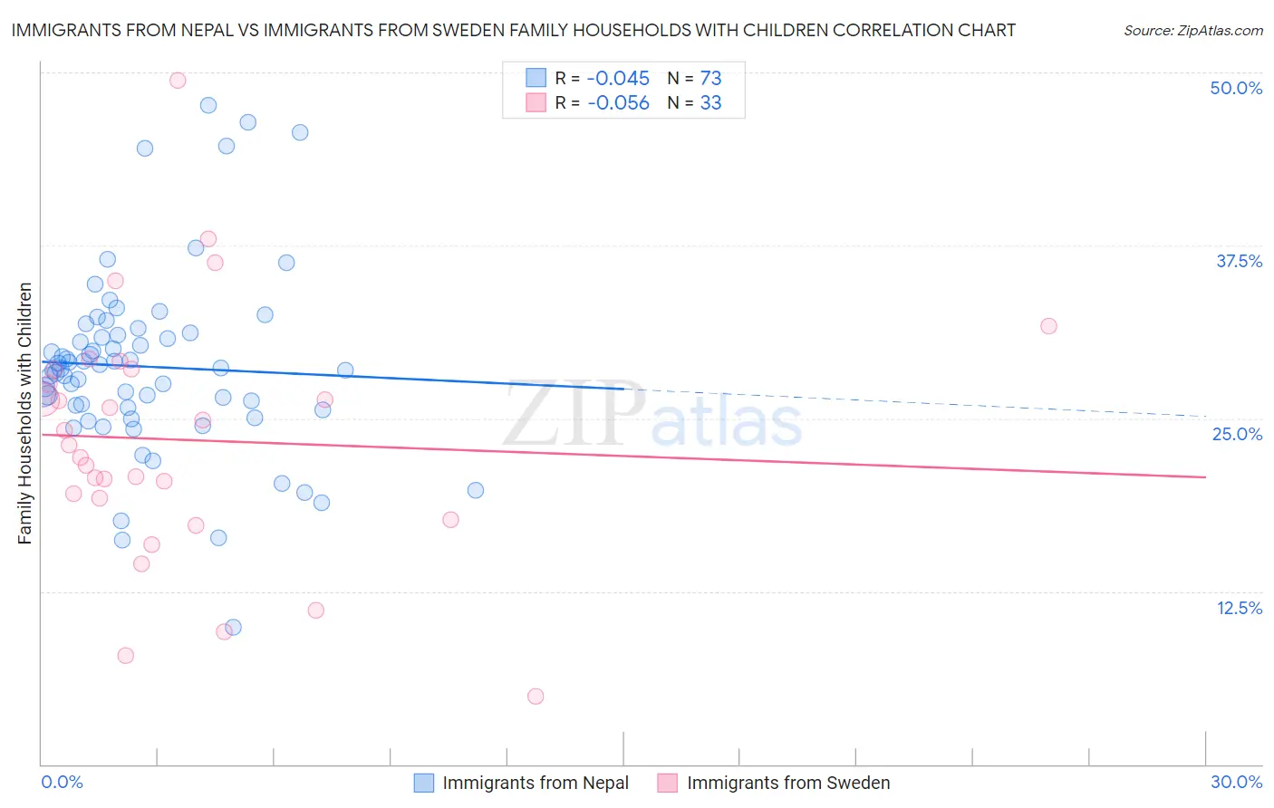 Immigrants from Nepal vs Immigrants from Sweden Family Households with Children