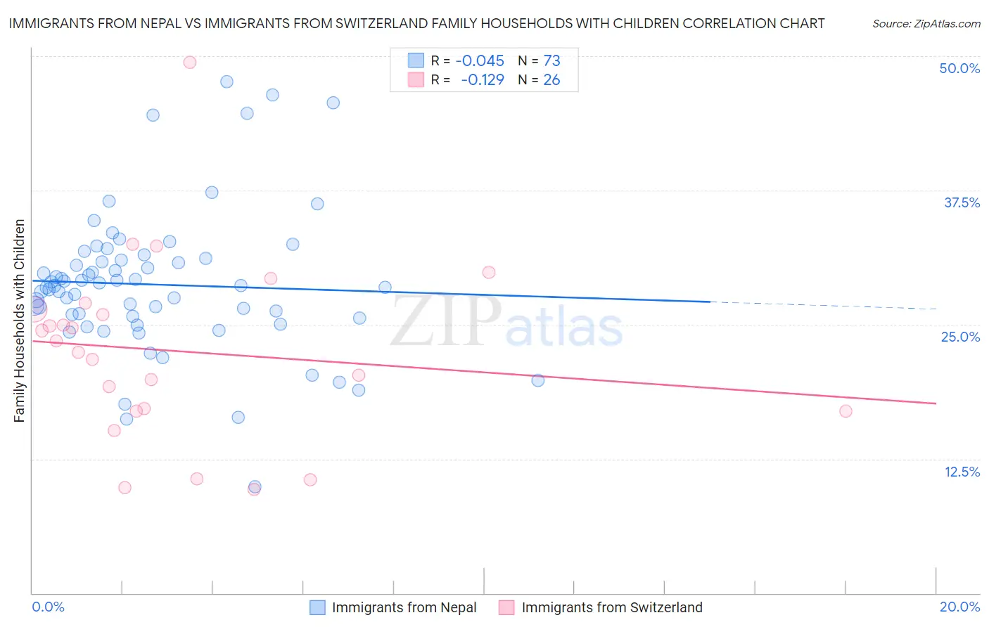 Immigrants from Nepal vs Immigrants from Switzerland Family Households with Children