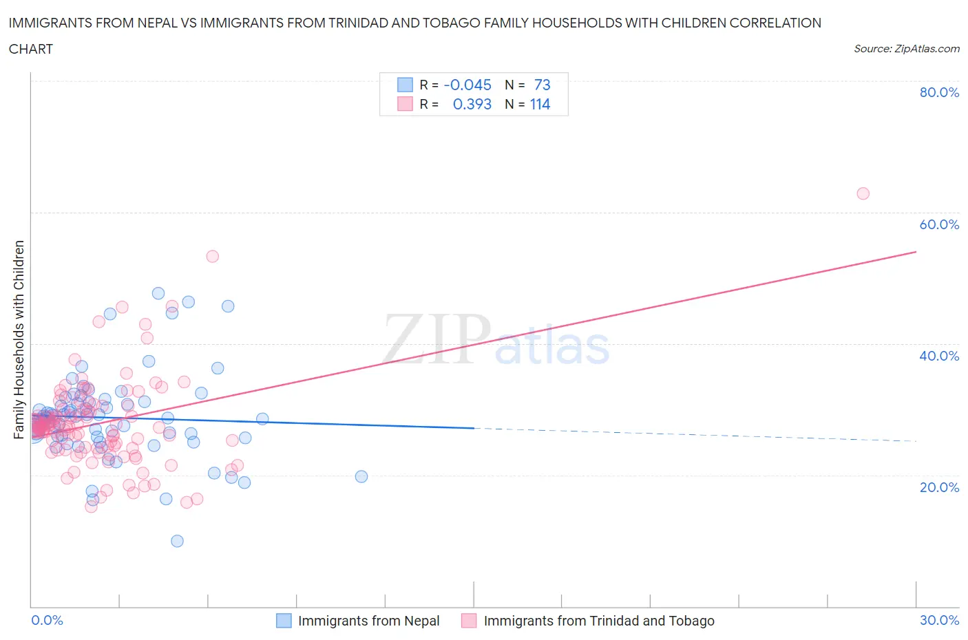Immigrants from Nepal vs Immigrants from Trinidad and Tobago Family Households with Children