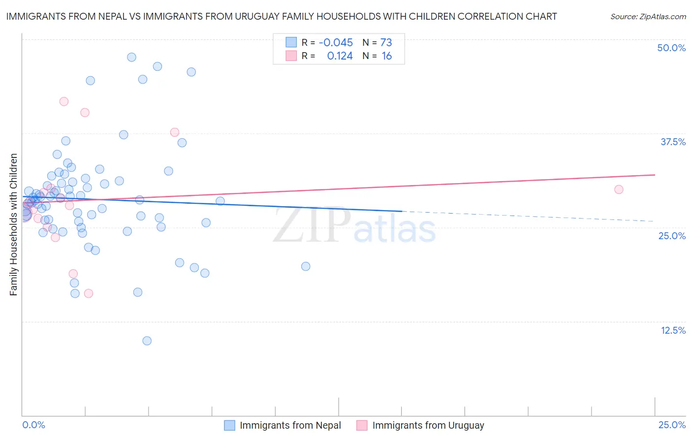 Immigrants from Nepal vs Immigrants from Uruguay Family Households with Children