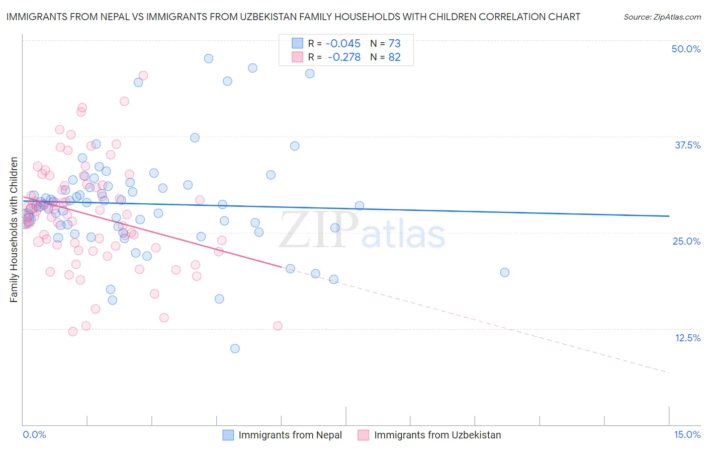 Immigrants from Nepal vs Immigrants from Uzbekistan Family Households with Children