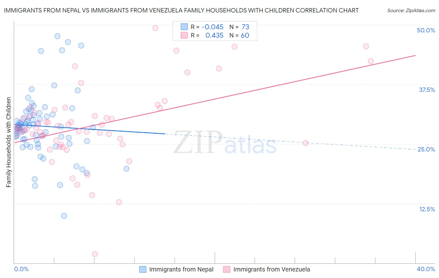 Immigrants from Nepal vs Immigrants from Venezuela Family Households with Children