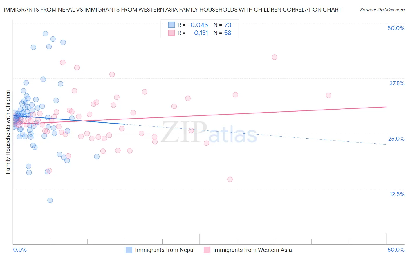 Immigrants from Nepal vs Immigrants from Western Asia Family Households with Children