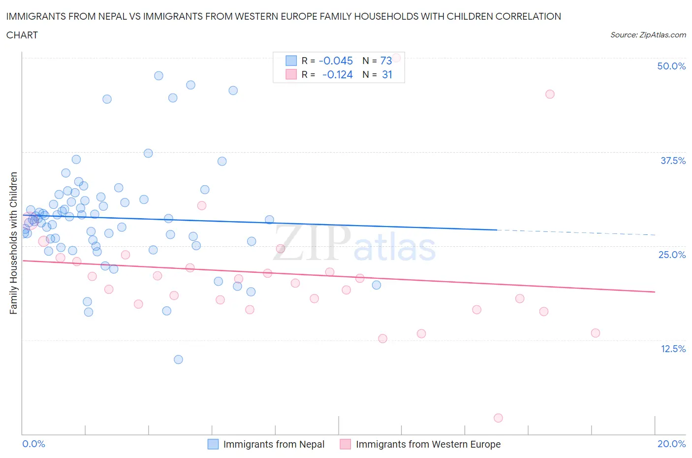 Immigrants from Nepal vs Immigrants from Western Europe Family Households with Children