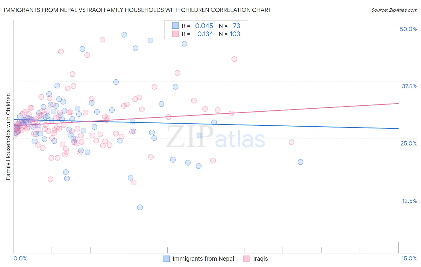 Immigrants from Nepal vs Iraqi Family Households with Children