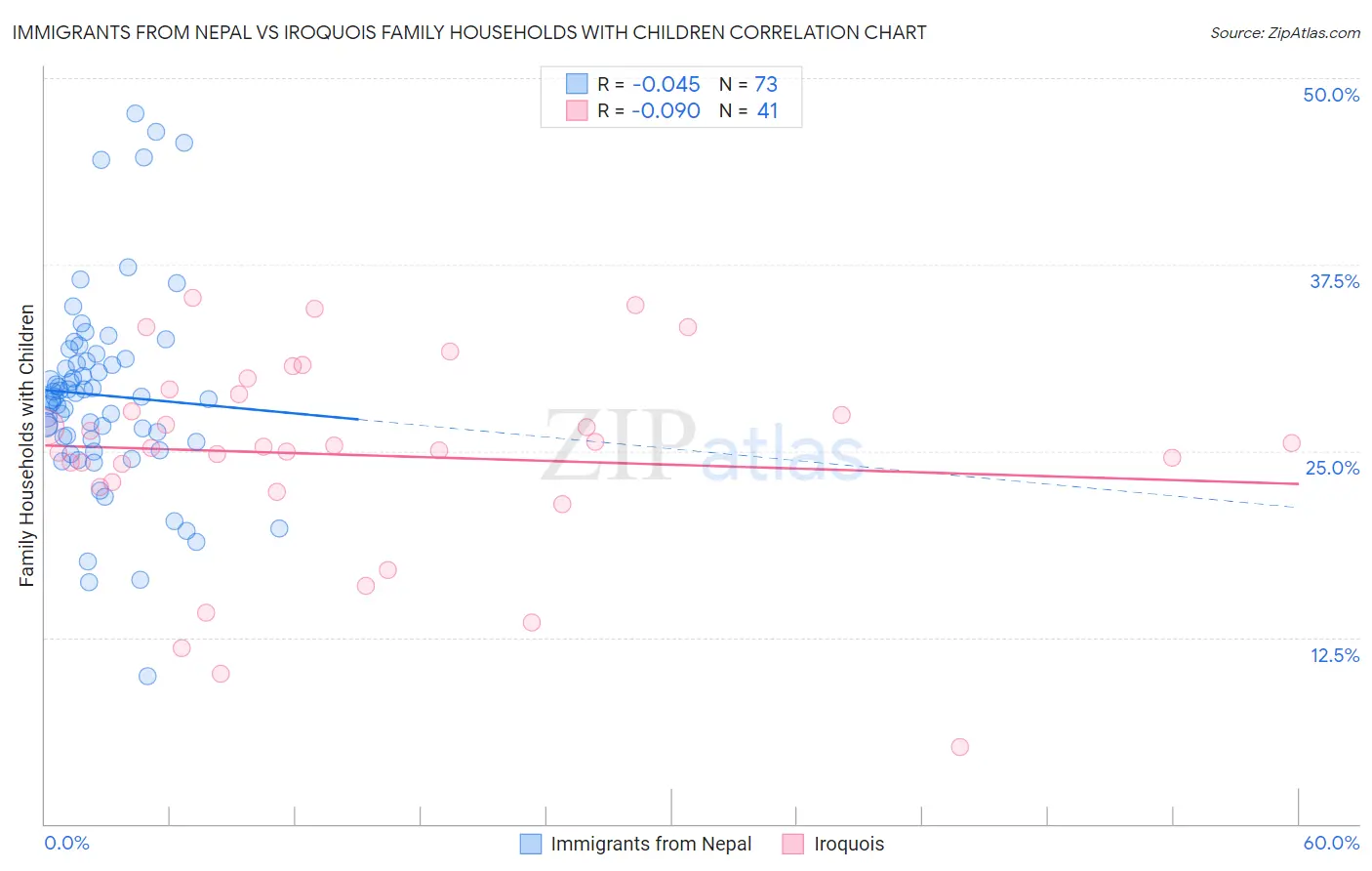 Immigrants from Nepal vs Iroquois Family Households with Children