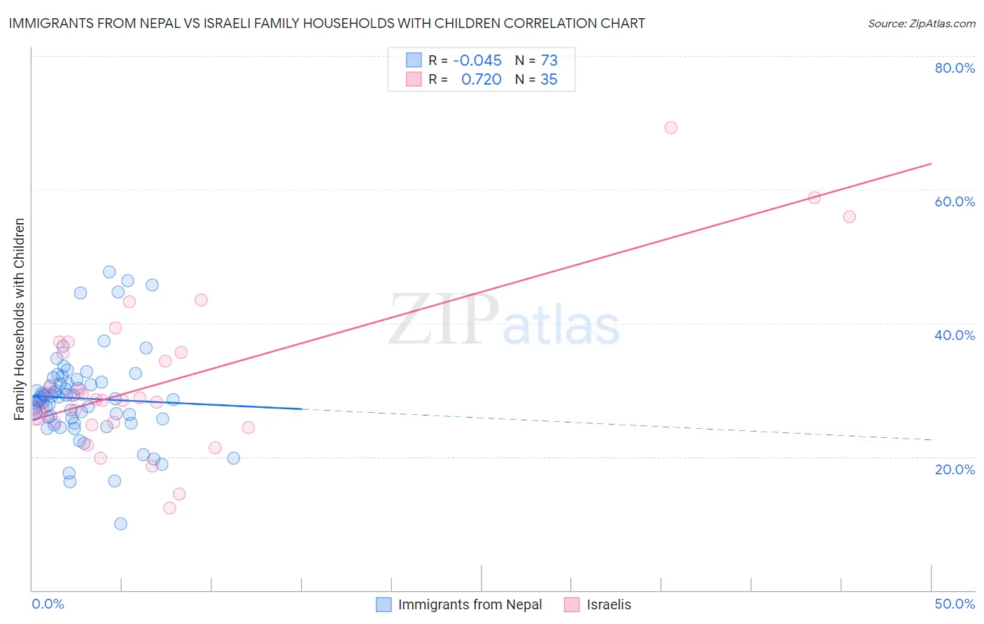 Immigrants from Nepal vs Israeli Family Households with Children