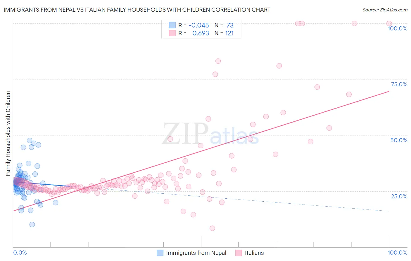 Immigrants from Nepal vs Italian Family Households with Children