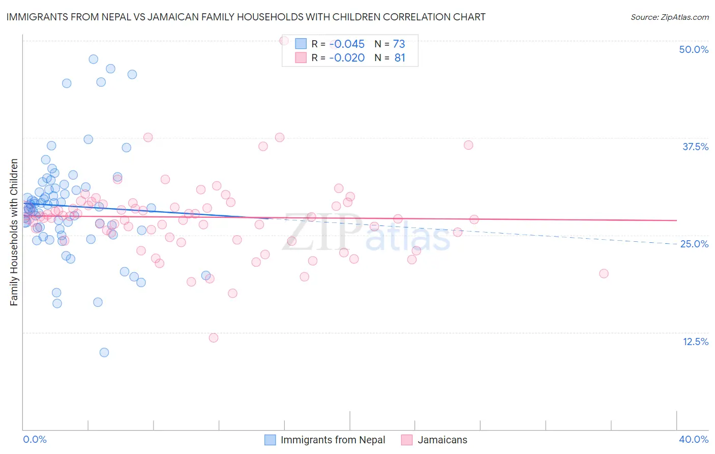 Immigrants from Nepal vs Jamaican Family Households with Children