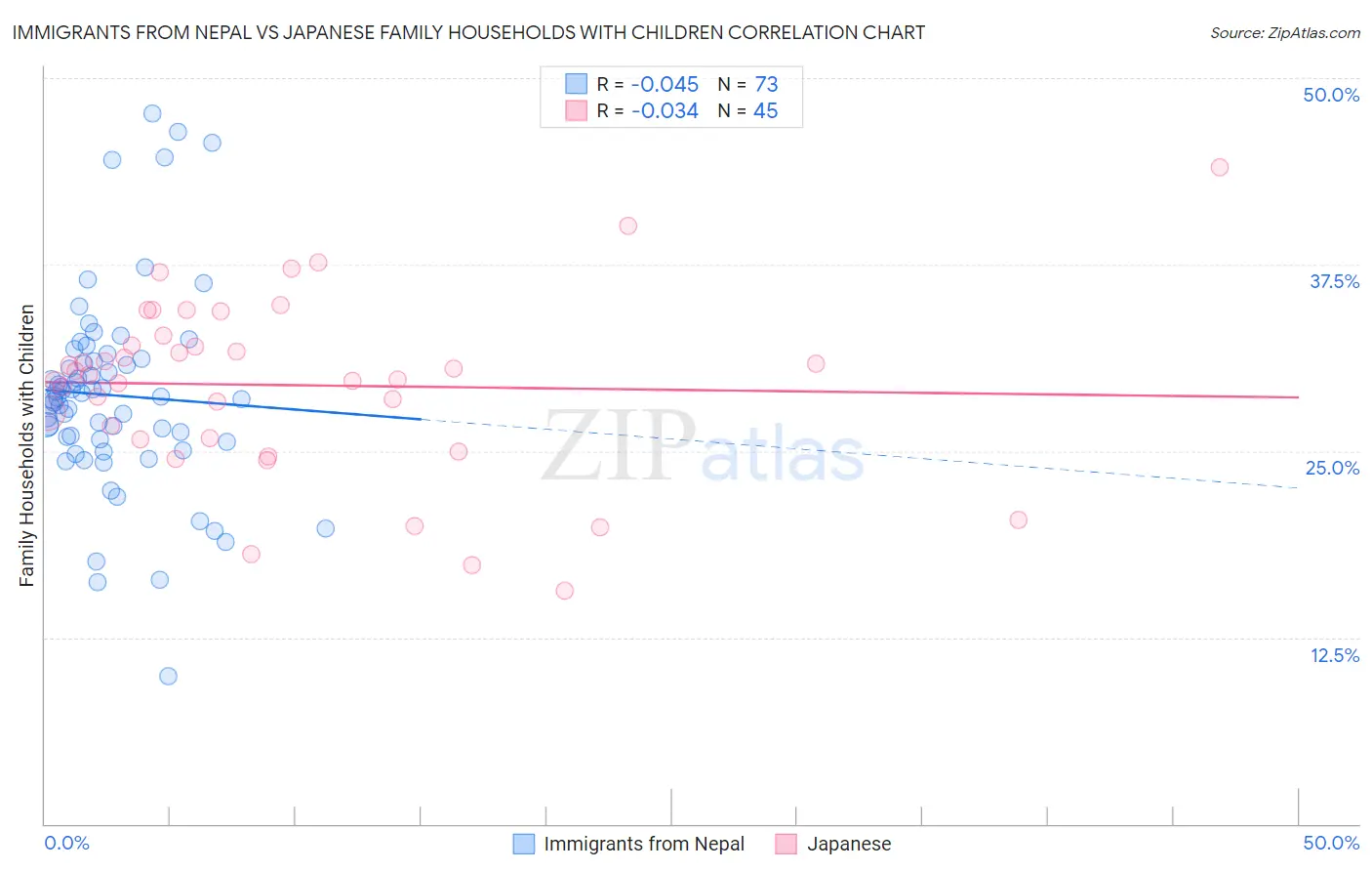 Immigrants from Nepal vs Japanese Family Households with Children