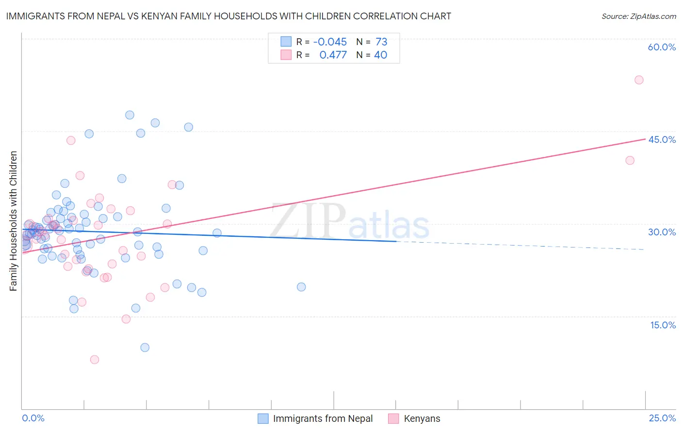 Immigrants from Nepal vs Kenyan Family Households with Children