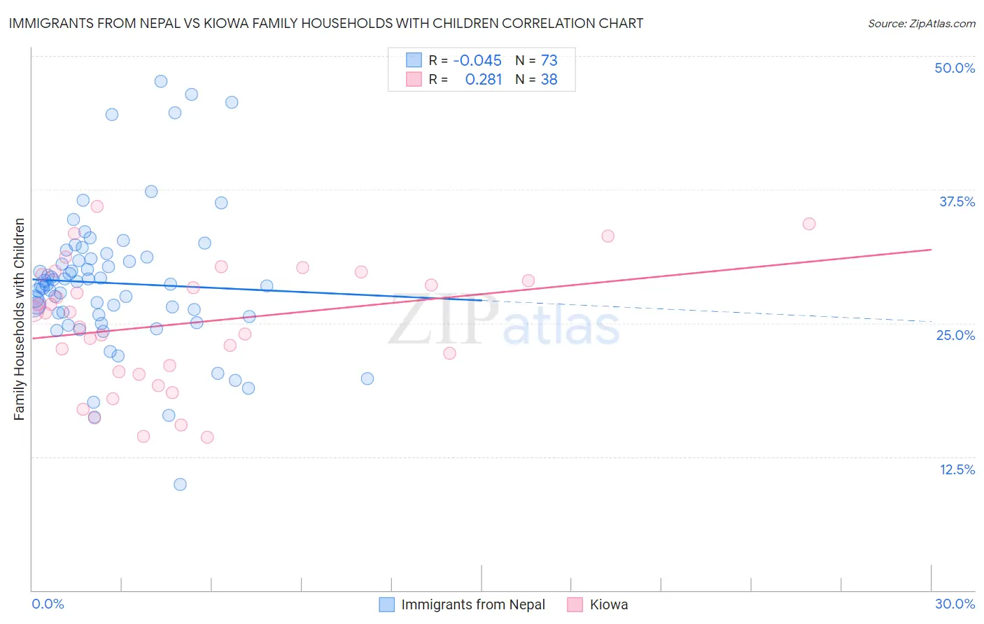 Immigrants from Nepal vs Kiowa Family Households with Children